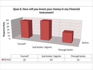 Ques 8. How will you invest your money in any Financial
                                             Instrument?

                60
Response Rate




                50
                40
                 30
                 20
                  10
                   0
                                                                                     Series1
                          Yourself
                                       Sub broker / Agents
                                                                Through banks

                            Yourself            Sub broker / Agents        Through banks
      Series1                  56                       60                      30
 
