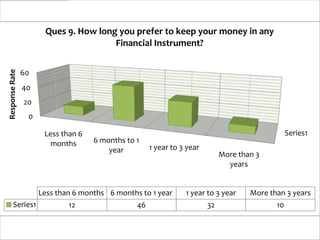 Ques 9. How long you prefer to keep your money in any
                                      Financial Instrument?
Response Rate




                60
                40
                20
                 0

                      Less than 6                                                                Series1
                        months      6 months to 1
                                        year         1 year to 3 year
                                                                             More than 3
                                                                               years


                     Less than 6 months 6 months to 1 year      1 year to 3 year     More than 3 years
      Series1                12                 46                      32                  10
 