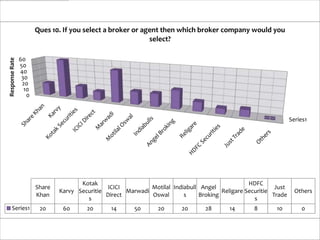 Ques 10. If you select a broker or agent then which broker company would you
                                                            select?

                60
Response Rate




                50
                40
                 30
                 20
                  10
                   0


                                                                                                                  Series1




                                      Kotak                                                      HDFC
                       Share                   ICICI          Motilal Indiabull Angel                      Just
                               Karvy Securitie        Marwadi                          Religare Securitie           Others
                       Khan                    Direct         Oswal       s    Broking                    Trade
                                        s                                                          s
     Series1            20      60      20       14      50      20       20      28      14       8       10         0
 