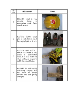 Sl.
No.
Descriptions Picture
1
HELMET which is very
essential things in
construction work. Chain
strap is a must
2
SAFETY BOOT which
give us protection on site, it
have a steel plate to its tow
3
SAFETY BELT & FULL
BODY HARNESS is very
useful in construction
work, it is used by labour
when working at heights to
nullify the risk of falling
4
GLOVES are used during
concreting, carrying iron
bar, work to protect
labour’s hand from getting
damaged
 
