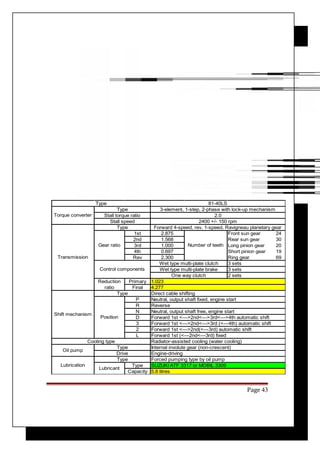 81-40LS 
3-element, 1-step, 2-phase with lock-up mechanism 
2.0 
2400 +/- 150 rpm 
Forward 4-speed, rev. 1-speed, Ravigneau planetary gear 
1st 2.875 Front sun gear 24 
2nd 1.568 Rear sun gear 30 
3rd 1.000 Long pinion gear 20 
4th 0.697 Short pinion gear 19 
Rev 2.300 Ring gear 69 
One way clutch 
1.023 
4.277 
Direct cable shifting 
Neutral, output shaft fixed, engine start 
Reverse 
Neutral, output shaft free, engine start 
Forward 1st <--->2nd<--->3rd<--->4th automatic shift 
Forward 1st <--->2nd<--->3rd (<---4th) automatic shift 
Forward 1st <--->2nd(<---3rd) automatic shift 
Forward 1st (<---2nd<---3rd) fixed 
Radiator-assisted cooling (water cooling) 
Page 43 
Primary 
Final 
P 
RND32L 
Type 
Position 
Type 
Drive 
Type 
Type 
Capacity 
2 sets 
Number of teeth 
Wet type multi-plate clutch 
Wet type multi-plate brake 
SUZUKI ATF 3317 or MOBIL 3309 
Type 
Type 
Stall torque ratio 
Stall speed 
Torque converter 
Forced pumping type by oil pump 
Transmission 
Shift mechanism 
5.8 litres 
Type 
Control components 
Reduction 
ratio 
3 sets 
3 sets 
Internal involute gear (non-crescent) 
Engine-driving 
Gear ratio 
Oil pump 
Cooling type 
Lubrication Lubricant 
 