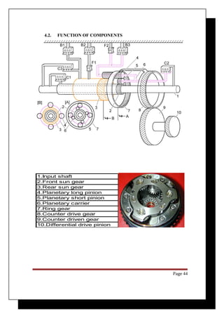 4.2. FUNCTION OF COMPONENTS 
1.Input shaft 
2.Front sun gear 
3.Rear sun gear 
4.Planetary long pinion 
5.Planetary short pinion 
6.Planetary carrier 
7.Ring gear 
8.Counter drive gear 
9.Counter driven gear 
10.Differential drive pinion 
Page 44 
 