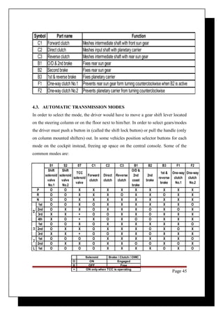 Symbol Part name Function 
C1 Forward clutch Meshes intermediate shaft with front sun gear 
C2 Direct clutch Meshes input shaft with planetary carrier 
C3 Reverse clutch Meshes intermediate shaft with rear sun gear 
B1 O/D & 2nd brake Fixes rear sun gear 
B2 Second brake Fixes rear sun gear 
B3 1st & reverse brake Fixes planetary carrier 
F1 One-way clutch No.1 Prevents rear sun gear form turning counterclockwise when B2 is active 
F2 One-way clutch No.2 Prevents planetary carrier from turning counterclockwise 
4.3. AUTOMATIC TRANSMISSION MODES 
In order to select the mode, the driver would have to move a gear shift lever located 
on the steering column or on the floor next to him/her. In order to select gears/modes 
the driver must push a button in (called the shift lock button) or pull the handle (only 
on column mounted shifters) out. In some vehicles position selector buttons for each 
mode on the cockpit instead, freeing up space on the central console. Some of the 
common modes are: 
S1 S2 ST C1 C2 C3 B1 B2 B3 F1 F2 
Shift 
solenoid 
valve 
No.1 
Page 45 
Shift 
solenoid 
valve 
No.2 
TCC 
solenoid 
valve 
Forward 
clutch 
Direct 
clutch 
Reverse 
clutch 
O/D & 
2nd 
coast 
brake 
2nd 
brake 
1st & 
reverse 
brake 
One-way 
clutch 
No.1 
One-way 
clutch 
No.2 
O O X X X X X X X X X 
O O X X X O X X O X X 
O O X X X X X X X X X 
1st O O X O X X X X X X O 
2nd O X X O X X X O X O X 
3rd X X + O O X X O X X X 
4th X O + X O X O O X X X 
1st O O X O X X X X X X O 
2nd O X X O X X X O X O X 
3rd X X + O O X X O X X X 
2 
1st O O O O X X X X X X O 
2nd O X X O X X O O X O X 
L 1st O O O O X X X X O X O 
P 
RN 
D 
3 
Solenoid Brake / Clutch / OWC 
O ON Engaged 
X OFF Free 
+ ON only when TCC is operating 
 