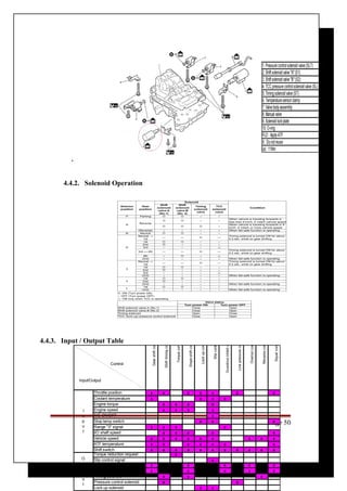 . 
4.4.2. Solenoid Operation 
4.4.3. Input / Output Table 
1. Pressure control solenoid valve (SLT) 
2. Shift solenoid valve "A" (S1) 
3. Shift solenoid valve "B" (S2) 
4. TCC pressure control solenoid valve (SL) 
5. Timing solenoid valve (ST) 
6. Temperature sensor clamp 
7. Valve body assembly 
8. Manual valve 
9. Solenoid lock plate 
10. O-ring 
FLD : Apply ATF 
X : Do not reuse 
(a) : 11Nm 
Page 50 
Gear shift control 
Shift timing control 
Torque control 
Slope shift control 
Lock up control 
Slip control 
Overdrive inhibit control 
Line pressure control 
Overrun control 
Reverse control 
Squat control 
Throttle position o o o o o o o 
Coolant temperature o o o o 
Engine torque o o o o 
Engine speed o o o o 
A/C ON/OFF o 
Stop lamp switch o o o 
Range "3" signal o o o o 
I/O shaft speed o o o o o 
Vehicle speed o o o o o o o o o 
ATF temperature o o o o o o o 
Shift switch o o o o o o o o o o o 
Torque reduction request o 
Slip control signal o 
Shift solenoid No.1 o o o o o 
Shift solenoid No.2 o o o o o 
Timing solenoid o o o 
Pressure control solenoid o o 
Lock up solenoid o o 
Input 
Output 
Control 
Input/Output 
 