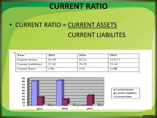 CURRENT RATIO
• CURRENT RATIO = CURRENT ASSETS
CURRENT LIABILITES
 