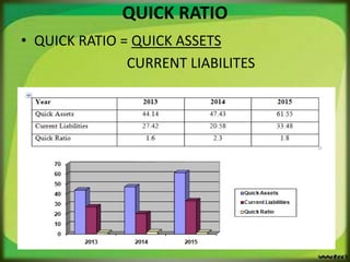 QUICK RATIO
• QUICK RATIO = QUICK ASSETS
CURRENT LIABILITES
 