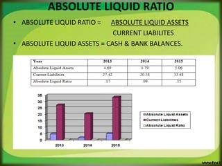 ABSOLUTE LIQUID RATIO
• ABSOLUTE LIQUID RATIO = ABSOLUTE LIQUID ASSETS
CURRENT LIABILITES
• ABSOLUTE LIQUID ASSETS = CASH & BANK BALANCES.
 