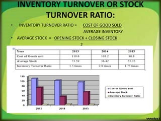 INVENTORY TURNOVER OR STOCK
TURNOVER RATIO:
• INVENTORY TURNOVER RATIO = COST OF GOOD SOLD
AVERAGE INVENTORY
• AVERAGE STOCK = OPENING STOCK + CLOSING STOCK
2
 