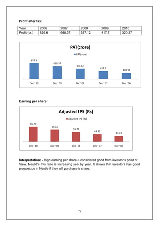 15
Profit after tax:
Year 2006 2007 2008 2009 2010
Profit (cr.) 826.6 668.37 537.12 417.7 320.37
Earning per share:
Interpretation: - High earning per share is considered good from investor‟s point of
View. Nestlé‟s this ratio is increasing year by year. It shows that investors has good
prospectus in Nestle if they will purchase is share.
826.6
668.37
537.12
417.7
320.37
Dec ' 10 Dec ' 09 Dec ' 08 Dec ' 07 Dec ' 06
PAT(crore)
PAT(crore)
85.73
69.32
55.71
43.32
33.23
Dec ' 10 Dec ' 09 Dec ' 08 Dec ' 07 Dec ' 06
Adjusted EPS (Rs)
Adjusted EPS (Rs)
 