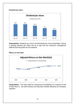 16
Dividend per share:
Interpretation: Dividends are a form of profit distribution to the shareholder. Having
a growing dividend per share can be a sign that the company's management
believes that the growth can be sustained
Return on net wroth:
Interpretation: This ratio useful for comparing the profitability of a company to that
of other firms in the same industry and ratio also consider efficiency of a company
operation
48.5 48.5
42.5
33
25.5
Dec ' 10 Dec ' 09 Dec ' 08 Dec ' 07 Dec ' 06
Dividend per share
Dividend per share
87.22 82.38
99.82
113.47 114.98
2005 2006 2007 2008 2009
Adjusted Return on Net Worth(%)
Adjusted Return on Net Worth(%)
 