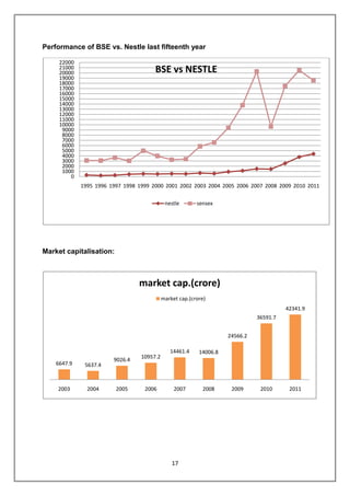 17
Performance of BSE vs. Nestle last fifteenth year
Market capitalisation:
0
1000
2000
3000
4000
5000
6000
7000
8000
9000
10000
11000
12000
13000
14000
15000
16000
17000
18000
19000
20000
21000
22000
1995 1996 1997 1998 1999 2000 2001 2002 2003 2004 2005 2006 2007 2008 2009 2010 2011
BSE vs NESTLE
nestle sensex
6647.9 5637.4
9026.4
10957.2
14461.4 14006.8
24566.2
36591.7
42341.9
2003 2004 2005 2006 2007 2008 2009 2010 2011
market cap.(crore)
market cap.(crore)
 