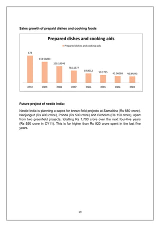 19
Sales growth of prepaid dishes and cooking foods
Future project of nestle India:
Nestle India is planning a capex for brown field projects at Samalkha (Rs 650 crore),
Nanjangud (Rs 400 crore), Ponda (Rs 500 crore) and Bicholim (Rs 150 crore), apart
from two greenfield projects, totalling Rs 1,700 crore over the next four-five years
(Rs 550 crore in CY11). This is far higher than Rs 920 crore spent in the last five
years.
173
133.50493
105.19346
78.11377
59.8012
50.1725 42.06099 40.94043
2010 2009 2008 2007 2006 2005 2004 2003
Prepared dishes and cooking aids
Prepared dishes and cooking aids
 