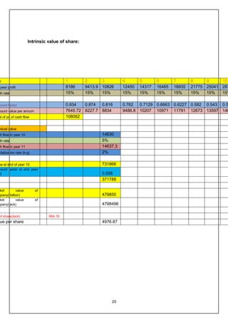 20
Intrinsic value of share:
r 1 2 3 4 5 6 7 8 9 10
year profit 8186 9413.9 10826 12450 14317 16465 18935 21775 25041 287
th rate 15% 15% 15% 15% 15% 15% 15% 15% 15% 15%
count factor 0.934 0.874 0.816 0.762 0.7129 0.6663 0.6227 0.582 0.543 0.5
count value per annum 7645.72 8227.7 8834 9486.8 10207 10971 11791 12673 13597 146
al of pv of cash flow 108062
idual value
h flow in year 10 14630
th rate 5%
h flow in year 11 14637.3
pitalization rate (k-g) 2%
ue at end of year 10 731866
count factor at end year
0 0.508
371788
ket value of
mpany(million) 479850
ket value of
mpany(lack) 4798496
of share(lack) 964.16
ue per share 4976.87
 