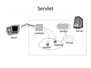 Servlet
Client
ServerServlet
container
thread
request
response
 