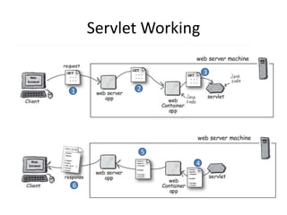 Servlet Working
2
3
1
4
5
6
 