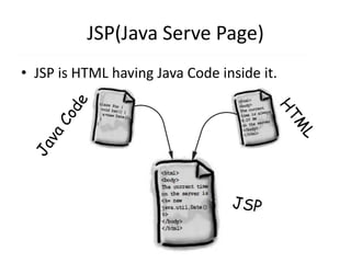 JSP(Java Serve Page)
• JSP is HTML having Java Code inside it.
 