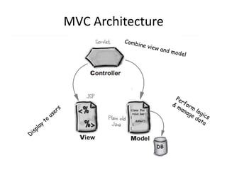 MVC Architecture
 