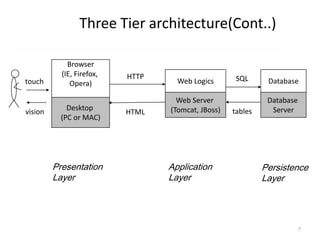 7
Three Tier architecture(Cont..)
Web Logics
Web Server
(Tomcat, JBoss)
Browser
(IE, Firefox,
Opera)
Desktop
(PC or MAC)
Database
Database
Server
SQLHTTP
HTML tablesvision
touch
Presentation
Layer
Application
Layer
Persistence
Layer
 