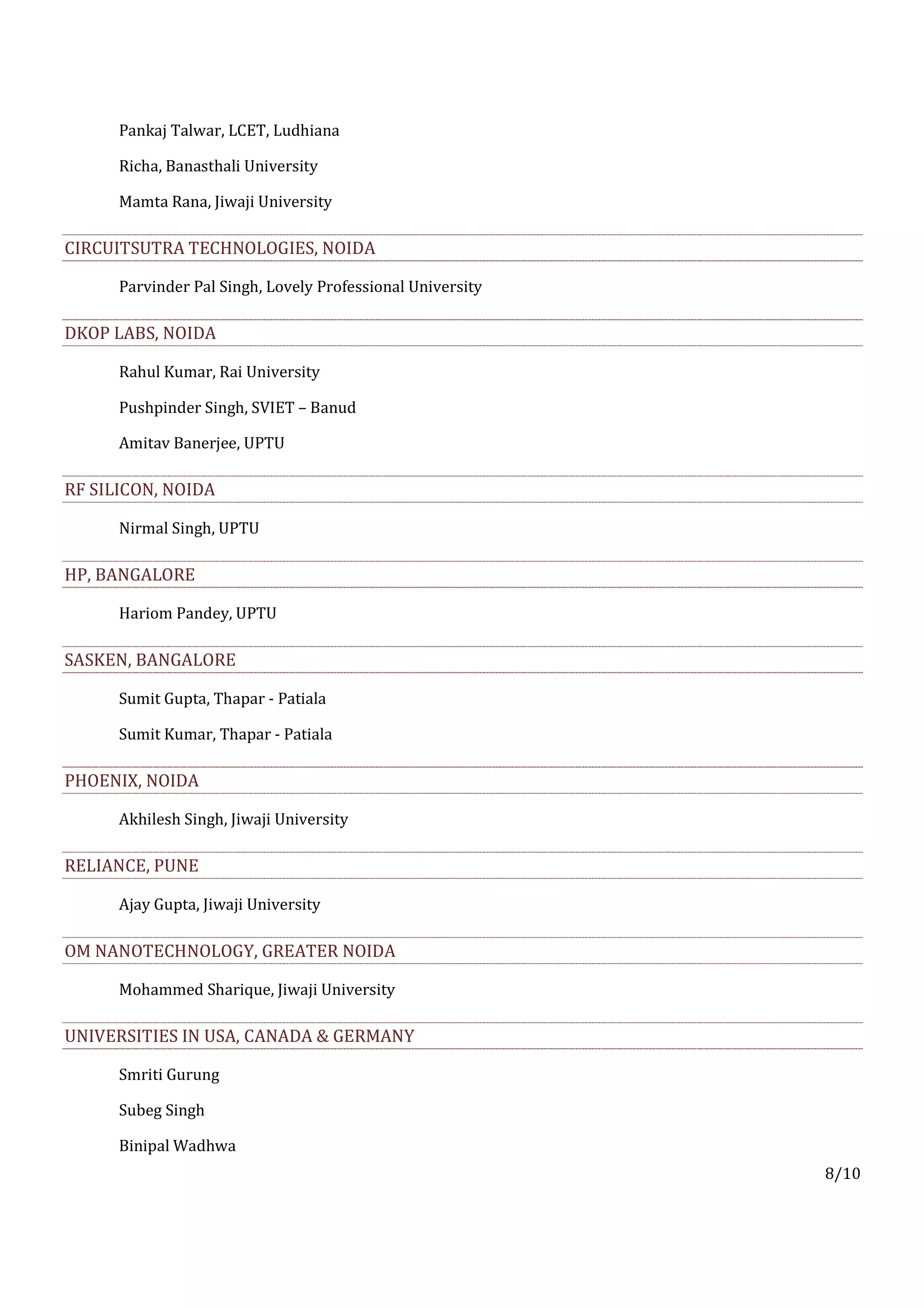 Pankaj Talwar, LCET, Ludhiana

      Richa, Banasthali University

      Mamta Rana, Jiwaji University

CIRCUITSUTRA TECHNOLOGIES, NOIDA

      Parvinder Pal Singh, Lovely Professional University

DKOP LABS, NOIDA

      Rahul Kumar, Rai University

      Pushpinder Singh, SVIET – Banud

      Amitav Banerjee, UPTU

RF SILICON, NOIDA

      Nirmal Singh, UPTU

HP, BANGALORE

      Hariom Pandey, UPTU

SASKEN, BANGALORE

      Sumit Gupta, Thapar - Patiala

      Sumit Kumar, Thapar - Patiala

PHOENIX, NOIDA

      Akhilesh Singh, Jiwaji University

RELIANCE, PUNE

      Ajay Gupta, Jiwaji University

OM NANOTECHNOLOGY, GREATER NOIDA

      Mohammed Sharique, Jiwaji University

UNIVERSITIES IN USA, CANADA & GERMANY

      Smriti Gurung

      Subeg Singh

      Binipal Wadhwa
                                                            8/10
 