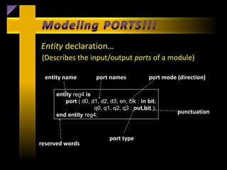 Entity declaration…
(Describes the input/output ports of a module)

  entity name         port names             port mode (direction)

     entity reg4 is
         port ( d0, d1, d2, d3, en, clk : in bit;
                     q0, q1, q2, q3 : out bit );
     end entity reg4;
                                                       punctuation



                            port type
reserved words
 