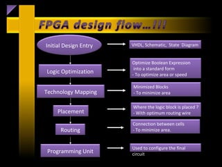 Initial Design Entry   VHDL, Schematic, State Diagram


                       Optimize Boolean Expression
                        into a standard form
Logic Optimization     - To optimize area or speed

                       Minimized Blocks
Technology Mapping     - To minimize area

                       Where the logic block is placed ?
     Placement         - With optimum routing wire

                       Connection between cells
      Routing          - To minimize area.


                       Used to configure the final
 Programming Unit      circuit
 