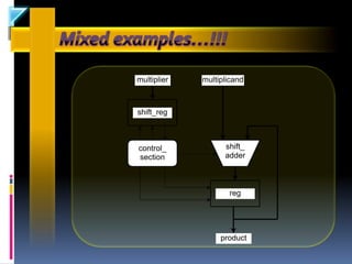 multiplier   multiplicand



shift_reg



control_           shift_
section            adder



                    reg




                  product
 