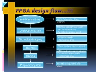 Initial Design Entry   VHDL, Schematic, State
                       Diagram

                       Optimize Boolean Expression
                        into a standard form
Logic Optimization     - To optimize area or speed

                       Minimized Blocks
Technology Mapping     - To minimize area

                       Where the logic block is placed
    Placement          ?
                       - With optimum routing wire
                       Connection between cells
      Routing          - To minimize area.


                       Used to configure the final
Programming Unit       circuit
 