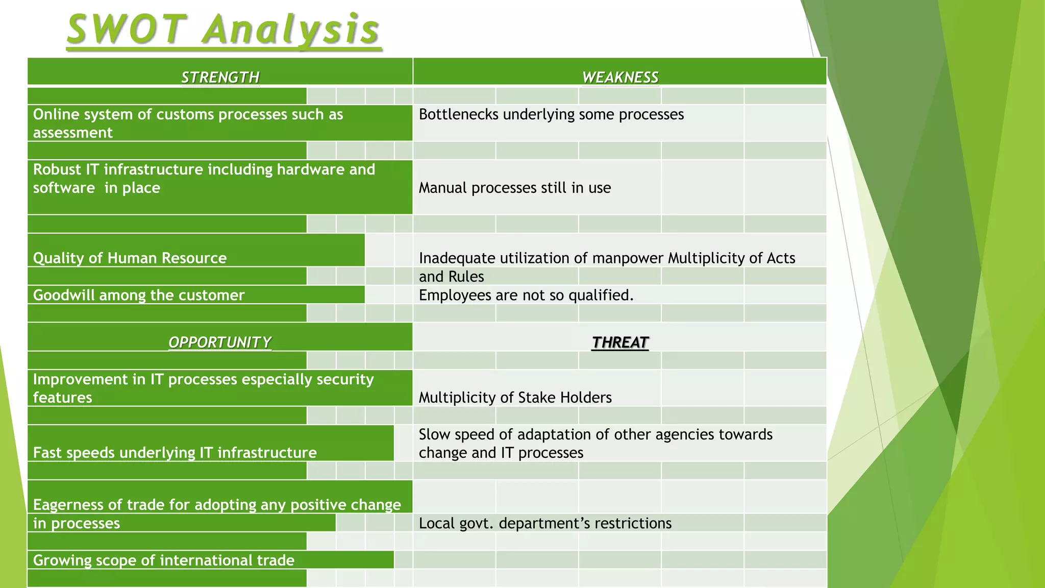SWOT Analysis
STRENGTH WEAKNESS
Online system of customs processes such as
assessment
Bottlenecks underlying some processes
Robust IT infrastructure including hardware and
software in place Manual processes still in use
Quality of Human Resource Inadequate utilization of manpower Multiplicity of Acts
and Rules
Goodwill among the customer Employees are not so qualified.
OPPORTUNITY THREAT
Improvement in IT processes especially security
features Multiplicity of Stake Holders
Fast speeds underlying IT infrastructure
Slow speed of adaptation of other agencies towards
change and IT processes
Eagerness of trade for adopting any positive change
in processes Local govt. department’s restrictions
Growing scope of international trade
 
