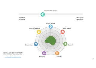 Deakin Crick, R,. Huang, S., Ahmed-Shafi, A. and Goldspink, C.
(2015) Developing Resilient Agency in Learning: The Internal
Structure of Learning Power. British Journal of Educational
Studies, vol. 63, Issue 2, pp.121- 160.
DOI: http://dx.doi.org/10.1080/00071005.2014.904038
17
Mindful Agency
Sense Making
Creativity
CuriosityBelonging
Collaboration
Hope and Optimism
More Rigid
Persistence
More Fragile
Dependent
Orientation to Learning
 