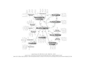 Deakin Crick, R., Huang, S. Shafi A. & Goldspink C. (2015): Developing Resilient Agency in Learning: The Internal Structure of Learning Power. British Journal of Educational Studies,63, 2,121 160.
 