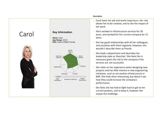Carol
Description
o Carol loves her job and works long hours. Her role
allows her to be creative, and to see the impact of
her work.
o She’s worked in infrastructure services for 30
years, and worked for her current company for 15
years.
o She has good relationships with all her colleagues,
and socialises with them regularly. However, she
wouldn’t describe them as friends.
o She leads a department and describes her
leadership style as ‘directive’. She feels this is
necessary given the risk to the company if the
services are not successful.
o She relies on her experience when designing new
projects and has little interest in new engineering
initiatives such as net postive infrastructure or
BIM. She finds them interesting, but doesn’t see
how they could increase the company’s
performance.
o She feels she has had to fight hard to get to her
current position, and to keep it, however she
enjoys this challenge.
Mindful
Agency
Hope and
Optimism
Collaboration
Belonging Curiosity
Creativity
Sense
Making
Rigid
Persistence
Fragile
Dependence
Openness to learning
Key Information
Name: Carol
Age Range: 45-54
Role: Head of Maths Faculty
 