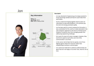 Jon
Description
o Jon was attracted to Engineering as he always wanted to
know how things worked and how he could make them
work better.
o He has a talent for bringing together diverse pieces of
information to help solve problems. In his previous job,
this led to him being promoted rapidly.
o Jon has been with his current company for 18 months. It
was a promotion for him, and he is really interested in the
new company’s approach to the future of infrastructure.
However, he spends more time managing people than
addressing engineering challenges.
o He is part of a team of 4 senior managers, however, they
tend not to speak to each other and a lot of the
communication is via email.
o In this senior role he feels that he spends a lot of time
fighting against others for resources rather than
collaborating to achieve a common goal.
o Jon used to be really keen to advance professionally, but
given that he’s not happy in his senior role, now he’s not so
sure.
Mindful
Agency
Hope and
Optimism
Collaboration
Belonging Curiosity
Creativity
Sense
Making
Rigid
Persistence
Fragile
Dependence
Openness to learning
Key Information
Name: Jon
Age Range: 35-44
Role: Senior Teacher STEM
 