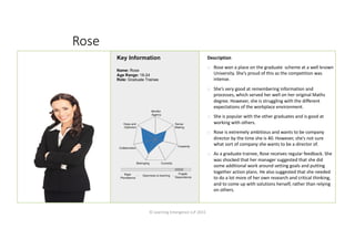 Rose
Description
o Rose won a place on the graduate scheme at a well known
University. She’s proud of this as the competition was
intense.
o She’s very good at remembering information and
processes, which served her well on her original Maths
degree. However, she is struggling with the different
expectations of the workplace environment.
o She is popular with the other graduates and is good at
working with others.
o Rose is extremely ambitious and wants to be company
director by the time she is 40. However, she’s not sure
what sort of company she wants to be a director of.
o As a graduate trainee, Rose receives regular feedback. She
was shocked that her manager suggested that she did
some additional work around setting goals and putting
together action plans. He also suggested that she needed
to do a lot more of her own research and critical thinking,
and to come up with solutions herself, rather than relying
on others.
© Learning Emergence LLP 2015
Mindful
Agency
Hope and
Optimism
Collaboration
Belonging Curiosity
Creativity
Sense
Making
Rigid
Persistence
Fragile
Dependence
Openness to learning
Key Information
Name: Rose
Age Range: 18-24
Role: Graduate Trainee
 