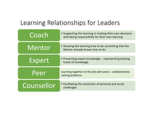 Learning Relationships for Leaders
• Supporting the learning in making their own decisions
and taking responsibility for their own learningCoach
• Showing the learning how to do something that the
Mentor already knows how to doMentor
• Presenting expert knowledge – representing existing
funds of knowledgeExpert
Peer
• Facilitating the resolution of personal and social
challengesCounsellor
Learning together on the job with peers – collaboratively
solving problems.
 