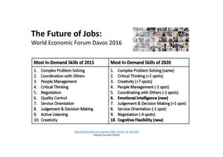 http://www3.weforum.org/docs/WEF_Future_of_Jobs.pdf
Industry Summit IS2016
The Future of Jobs:
World Economic Forum Davos 2016
 