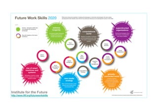 Institute for the Future
http://www.iftf.org/futureworkskills
 