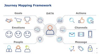 12
Goals Actions
Emotions Channels
People Message
DATA
Journey Mapping Framework
 