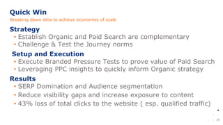 20
Strategy
• Establish Organic and Paid Search are complementary
• Challenge & Test the Journey norms
Setup and Execution
• Execute Branded Pressure Tests to prove value of Paid Search
• Leveraging PPC insights to quickly inform Organic strategy
Results
• SERP Domination and Audience segmentation
• Reduce visibility gaps and increase exposure to content
• 43% loss of total clicks to the website ( esp. qualified traffic)
Quick Win
Breaking down silos to achieve economies of scale
 