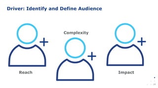 24
Reach
Complexity
Impact
Driver: Identify and Define Audience
 