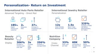 29
325%
increase in ROAS
($4 before
personalization,
$17 after)
1.5x
Black Friday
Revenue Goal
12x
Cyber Monday
Revenue Goal
306%
increase in
revenue year
over year
3x
increase
over
ROAS
goal
256%
increase in
average ROAS
International Auto Parts Retailer
Display
PersonalizationAdvanced Targeting – Direct Mail
27%
Increase in
transactions per
customer
2x
Response
Rate
185%
Higher
revenue per
customer
33%
lower cost-
per-lead
60K
conversions in
less than nine
months
50%
above
registration
goal
Nutrition
Company
International Jewelry Retailer
Personalization- Return on Investment
Cross-
Channel
Beauty
Retailer
 