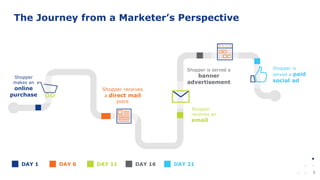 9
Shopper
receives an
email
Shopper is served a
banner
advertisement
Shopper is
served a paid
social ad
DAY 1 DAY 6 DAY 11 DAY 16
Shopper
makes an
online
purchase
DAY 21
Shopper receives
a direct mail
piece
The Journey from a Marketer’s Perspective
 