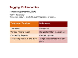 Tagging: Folksonomies
Folksonomy (Vander Wal, 2004)
‘Folk’ + ‘Taxonomy’
Knowledge resource created through the process of tagging


 Taxonomy / Ontology                Folksonomy

 Top-down                           Bottom-up
 Vertical / Hierarchical            Horizontal / Non-hierarchical
 Created by ‘Experts’               Created by many
 Each ‘thing’ exists in one place Things exist in more than one
                                  place
 