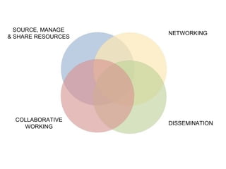 SOURCE, MANAGE
                    NETWORKING
& SHARE RESOURCES




  COLLABORATIVE
                    DISSEMINATION
    WORKING
 
