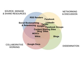 SOURCE, MANAGE                                   NETWORKING
& SHARE RESOURCES                                  & DISCUSSION
                      RSS Readers
                                    Facebook
           Social Bookmarking        LinkedIn
                                Twitter
             & Referencing Google+
                                     Facebook Groups
                        Content Sharing Sites
                           ‘Ning’ Sites
                        MOOCs
                          Wikis            Blogs


  COLLABORATIVE     Google Docs
                                                   DISSEMINATION
    WORKING
 