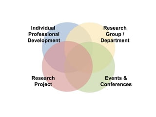 Individual     Research
Professional     Group /
Development    Department




 Research       Events &
  Project      Conferences
 