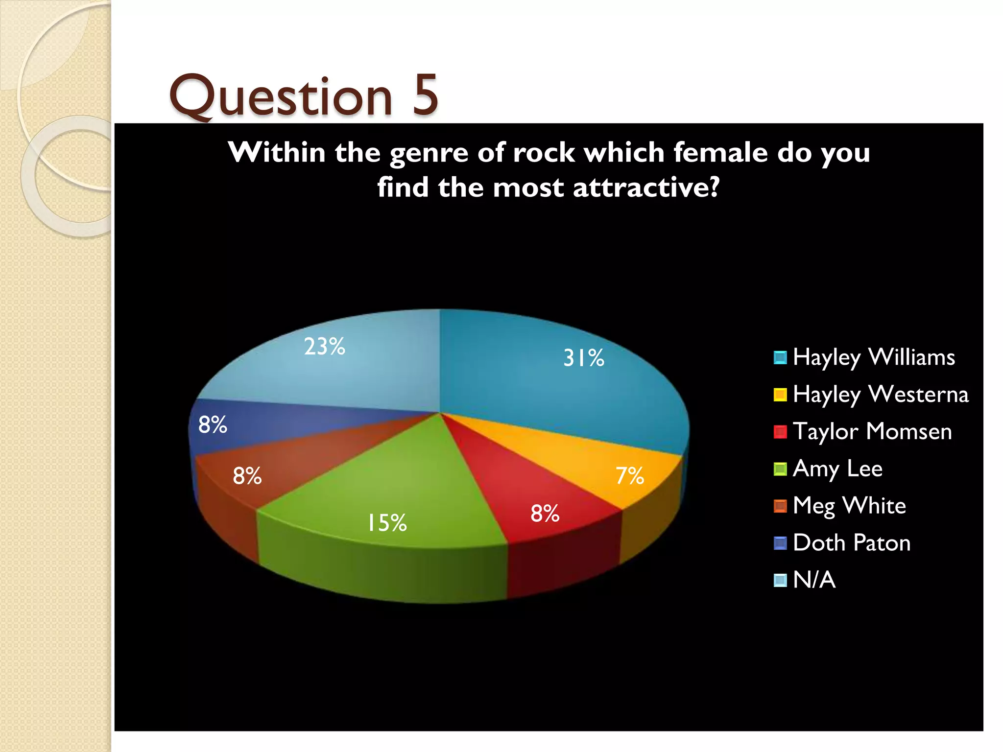 Question 5
Within the genre of rock which female do you
find the most attractive?

23%

31%

8%
8%

7%
15%

8%

Hayley Williams
Hayley Westerna
Taylor Momsen
Amy Lee
Meg White
Doth Paton
N/A

 