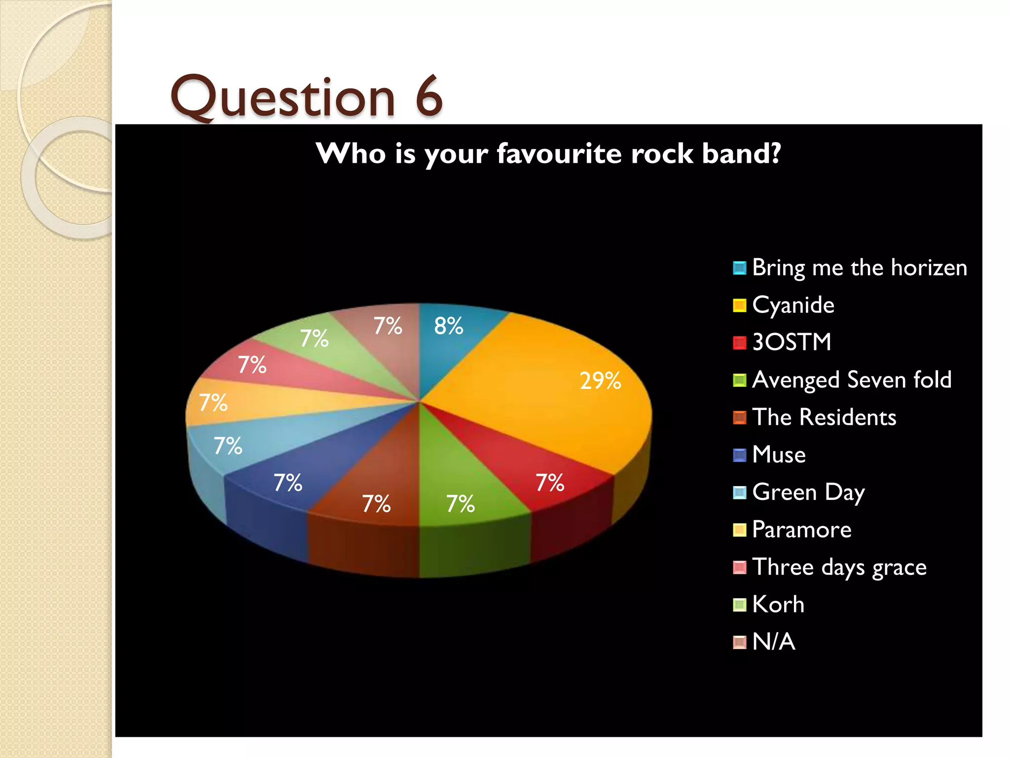 Question 6
Who is your favourite rock band?

7%

7%

7%

8%
29%

7%
7%

7%

7%

7%

7%

Bring me the horizen
Cyanide
3OSTM
Avenged Seven fold
The Residents
Muse
Green Day
Paramore
Three days grace
Korh
N/A

 