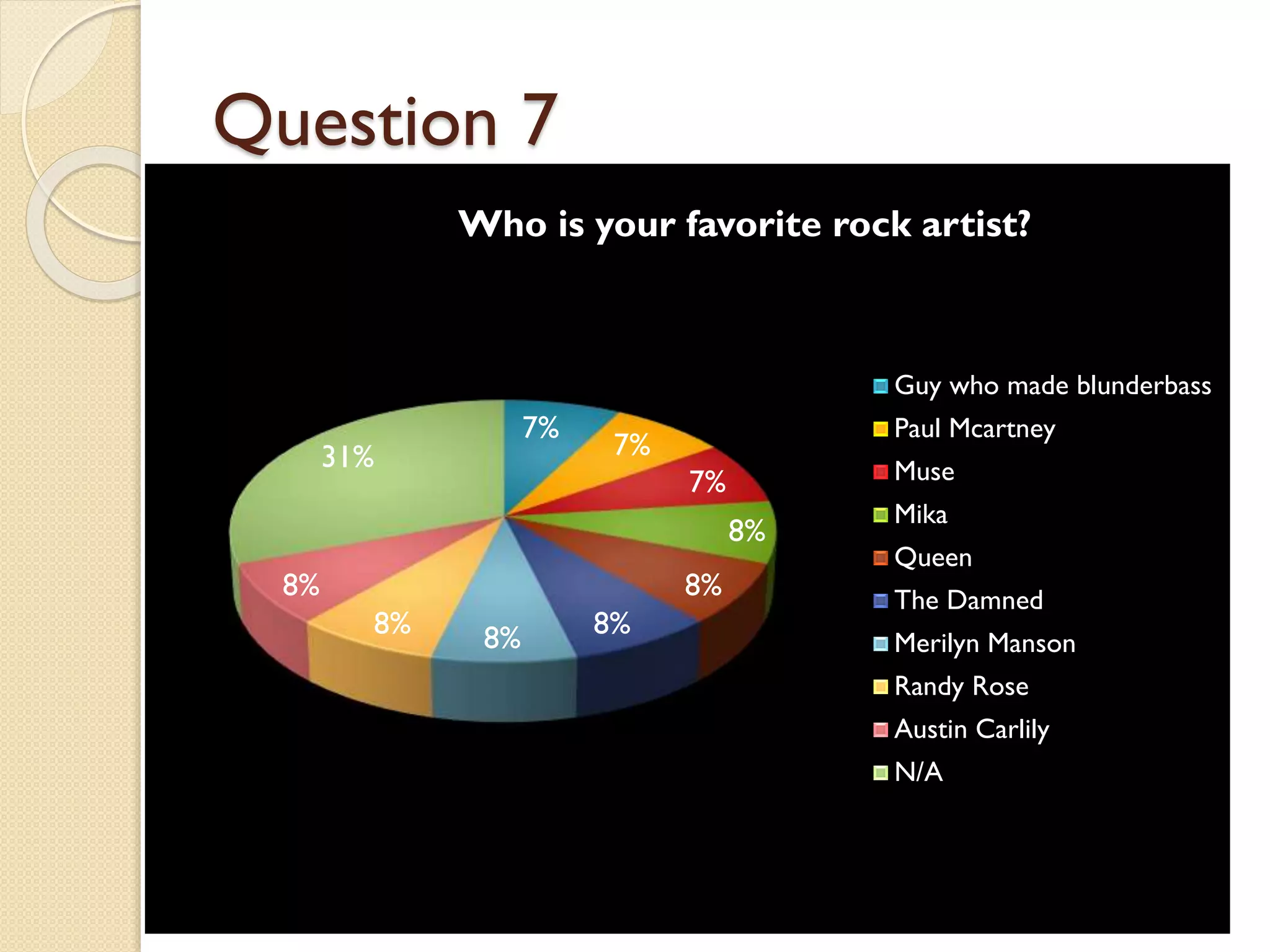 Question 7
Who is your favorite rock artist?

Guy who made blunderbass

7%

31%

Paul Mcartney

7%

Muse

7%
8%

8%

8%
8%

8%

8%

Mika
Queen
The Damned
Merilyn Manson
Randy Rose
Austin Carlily
N/A

 