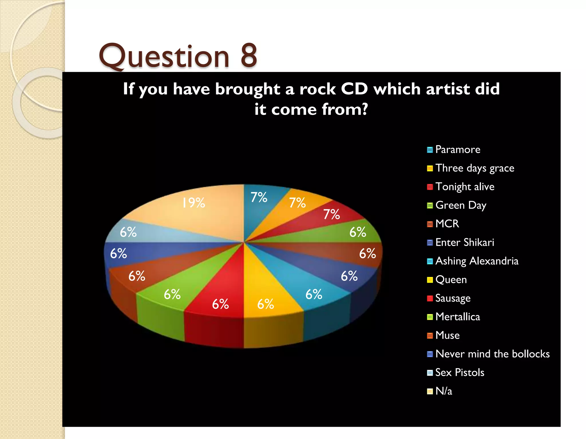 Question 8
If you have brought a rock CD which artist did
it come from?
Paramore
Three days grace

7%

19%

Tonight alive

7%

6%
6%

Green Day

7%
6%
6%

6%

6%
6%

6%

6%

6%

MCR
Enter Shikari
Ashing Alexandria
Queen
Sausage
Mertallica
Muse
Never mind the bollocks
Sex Pistols
N/a

 