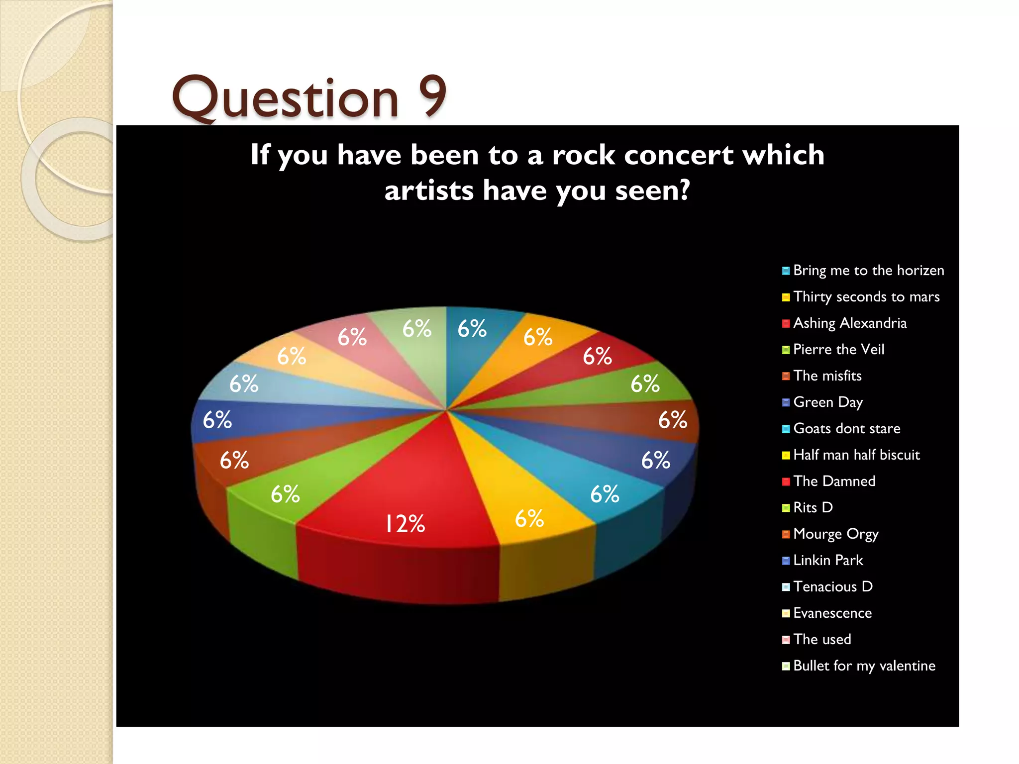 Question 9
If you have been to a rock concert which
artists have you seen?
Bring me to the horizen
Thirty seconds to mars

6%
6%

6%

6%

6% 6%

6%

Ashing Alexandria

6%

6%

Pierre the Veil

6%
6%
6%

6%

12%

6%

6%

The misfits
Green Day
Goats dont stare
Half man half biscuit
The Damned
Rits D
Mourge Orgy
Linkin Park
Tenacious D
Evanescence
The used
Bullet for my valentine

 